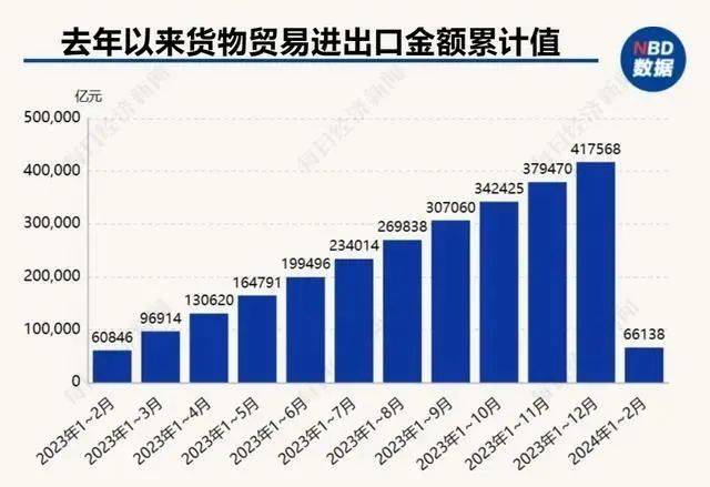 开云 开云体育官网661万亿！2024年前2个月我国货物贸易进出口规模创历史同期新高(图1)