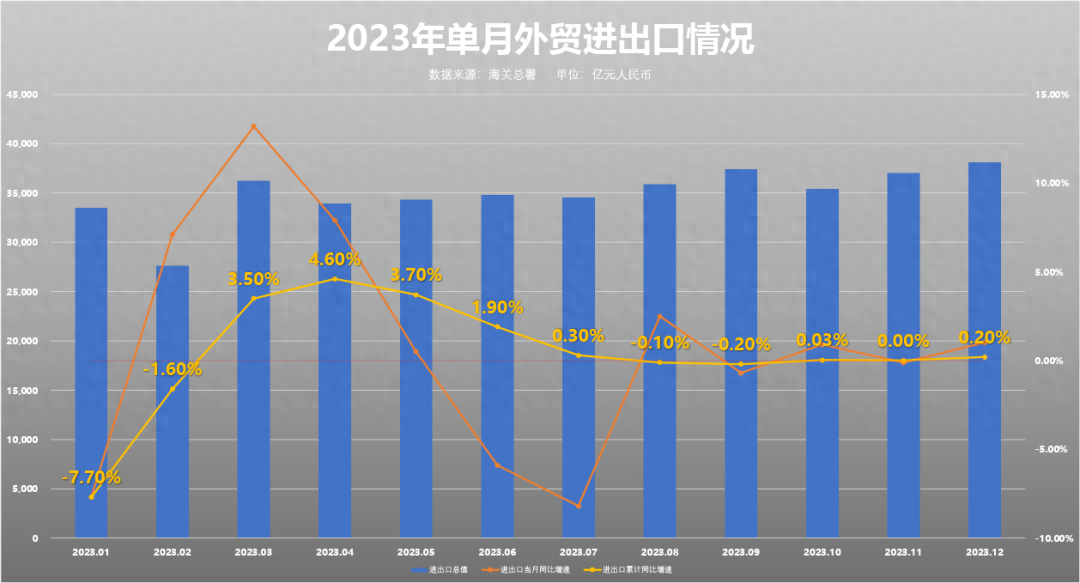 开云APP 开云官网入口2023年中国进出口总值4176万亿