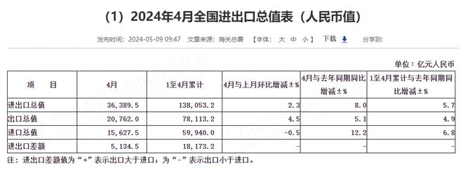 开云体育 Kaiyun.com 官网入口海关总署：前4个月我