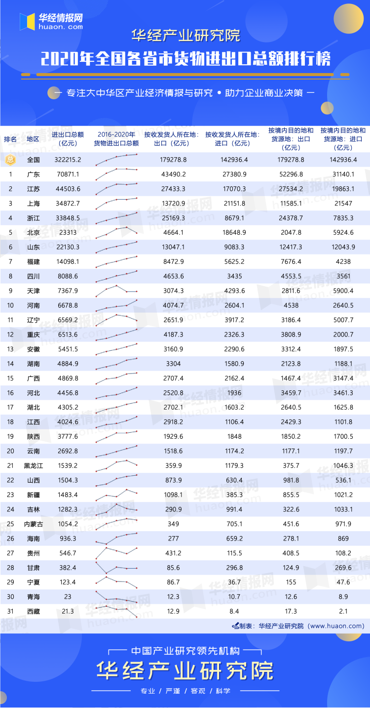 开云体育 开云官网2020年全国各省市货物进出口总额排行榜：