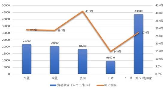 开云体育 Kaiyun.com 官网入口进出口贸易规模创历史