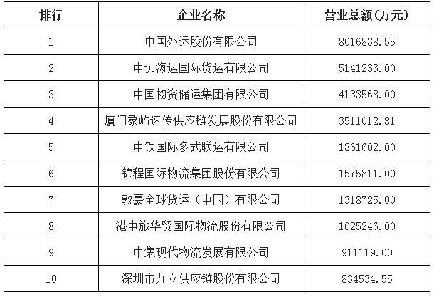 Kaiyun 开云2021年国际货运代理行业研究(图2)