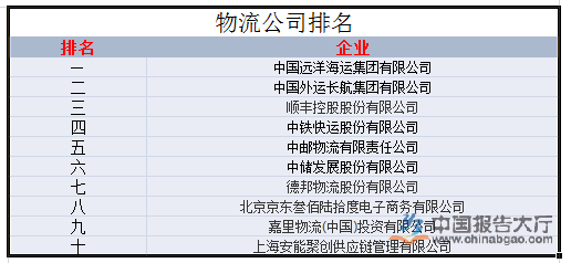 开云APP 开云官网入口物流公司排名(图1)