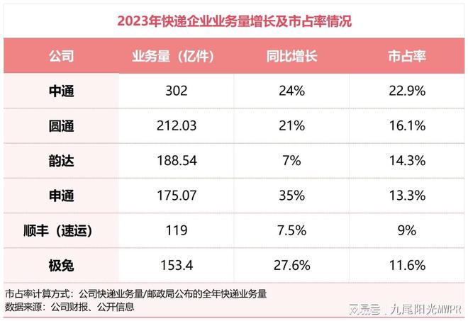 九尾研究 快递业发展与舆开云 开云体育平台情分析(图1)